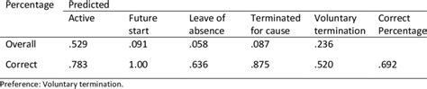 Predicted Employment Status Classification Multinomial Regression