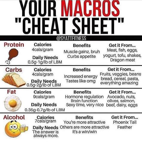 Macros Cheat Sheet Your Macros Cheat Sheet Here Are Some Different