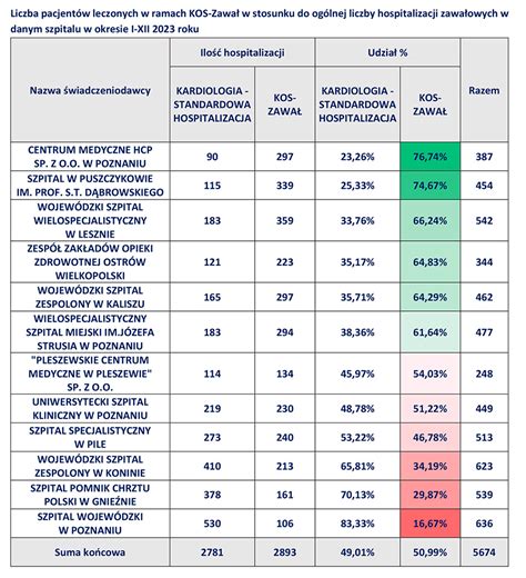 Przełomowy rok w Wielkopolsce chodzi o KOS zawał Menedżer Zdrowia