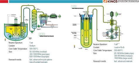 The Safest and Most Reliable Generation IV Reactor: Nuclear Technology ...