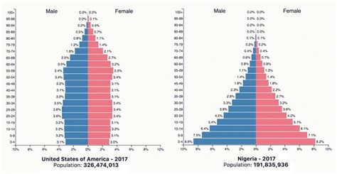 Geography World And India Concept Of Population Structureage Sex Pyramid