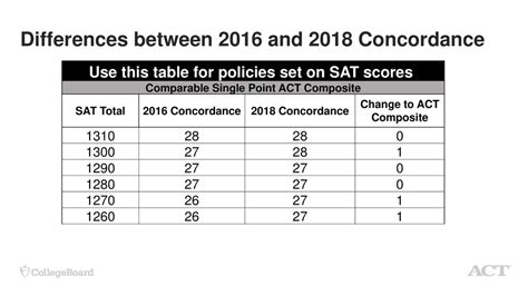 Actsat Concordance What You Need To Know Speakers Ppt Download