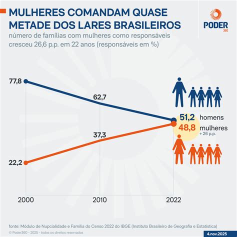 Porcentagem De Casal - IBGE: número de casais sem filhos quase dobra em 22 anos