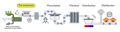 How Water Treatment Plant Works In 2023 Etch2o Water Treatment