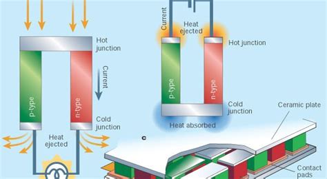 Heat-to-Power technology or thermoelectrics (TEs), pyroelectrics (PEs ...