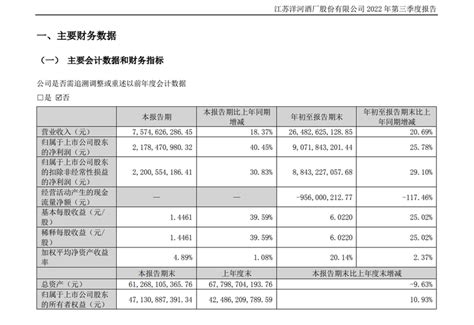 洋河股份：第三季度净利2178亿元 同比增长4045 中国白酒金三角