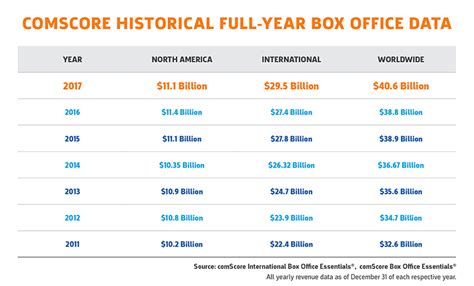 A Strong Start Expected for the 2018 Summer Box Office - Comscore,...