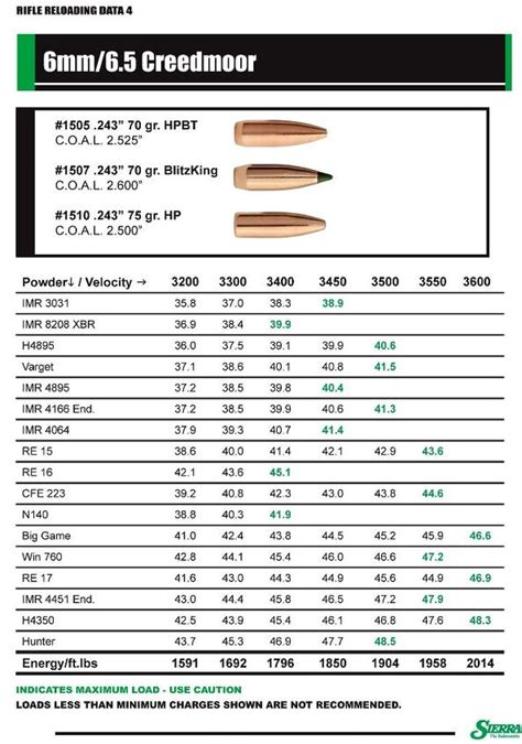 Sierra Bullets Publishes 6mm Creedmoor Reloading Data | thefirearmblog.com