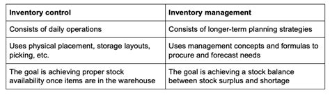 What Is Inventory Control And Its Types Design Talk