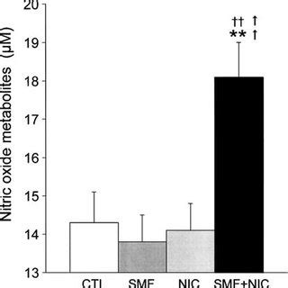 Plasma Concentrations Of Nitric Oxide Metabolites In SMF Exposed Group