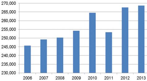 Evolution Du Cheptel Mondial Des Vaches Laiti Res De T Tes