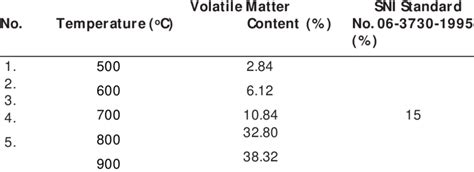 Volatile Matter Content Of Coconut Shell Based Activated Carbon With