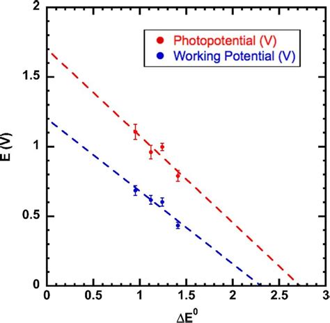 Photovoltage And Working Voltage Vs The Difference In The Download Scientific Diagram