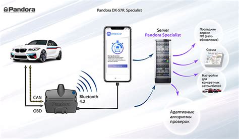 Pandora DX-57r - купить в СПб, цена с установкой и без с гарантией 5 ...