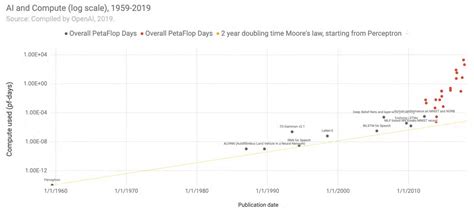 Exponential Growth — The Science Of Machine Learning And Ai