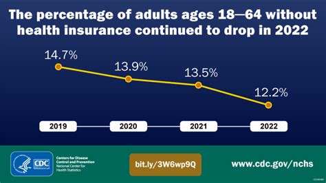 U S Uninsured Rate Dropped 18 During Pandemic Blogs Cdc