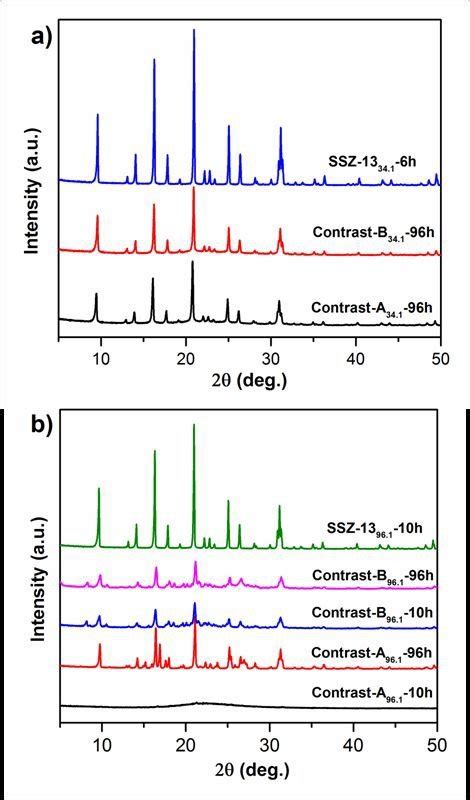 Xrd Patterns Of A Ssz 13 341 B Ssz 13 961 And Their Contrast