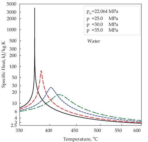 DIAGRAM Pressure Vs Specific Volume Diagram For Water WIRINGSCHEMA