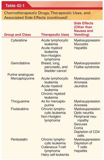 Chemotherapeutic Drugs | Basicmedical Key