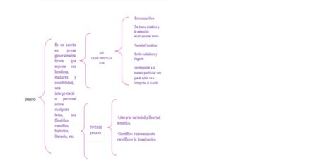 Cuadros sinópticos sobre el Ensayo Cuadro Comparativo