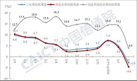 4月份我国规上工业增加值同比下降2．9％ 西部12个省份工业增加值全部实现正增长制造业增速百分点