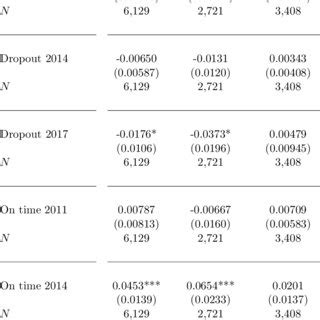 Medium Term Effects On Drop Outs And School Progression ITT Estimates