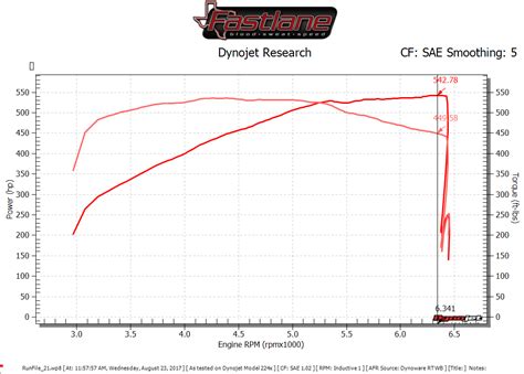 Ford F150 Roush Fastlane