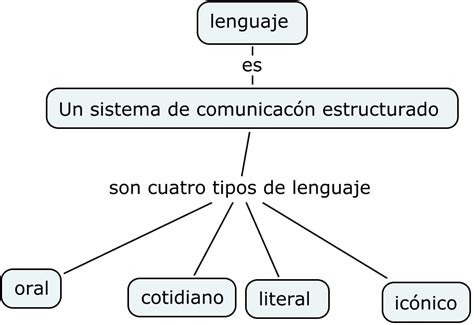 El Lenguaje Y Sus Tipos