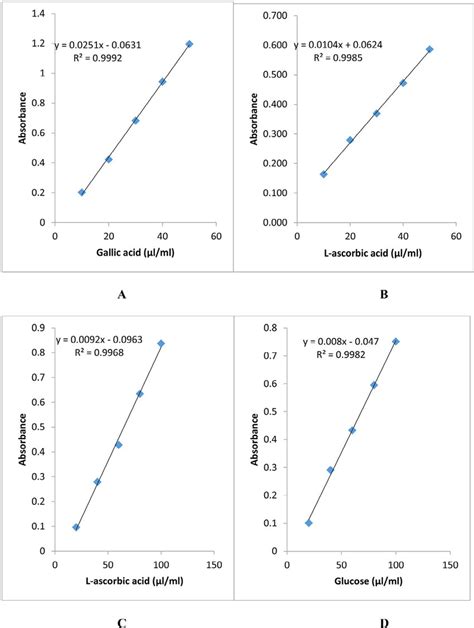 Standard Graphs With Their R 2 Value A Tpc B Abts C Dpph D α