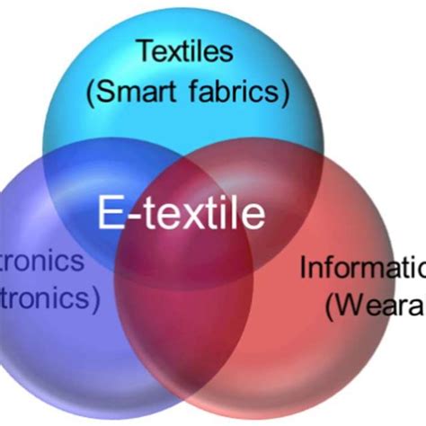 Nanotechnology In E Textiles An Overview Reprinted With Permission Download Scientific