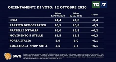 Sondaggi Politici Elettorali Oggi Ottobre La Lega Cala Fdi Cresce