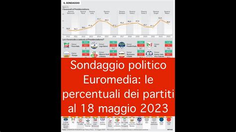 Sondaggio Politico Euromedia Le Percentuali Dei Partiti Al 18 Maggio