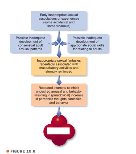 Chapter 10 Sexual Dysfunctions Paraphilic Disorders Gender Dysphoria