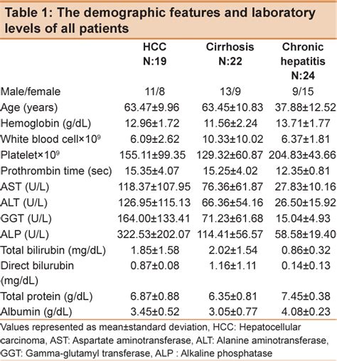 Table 1 From Prognostic Significance Of Serum Galectin 3 Levels In