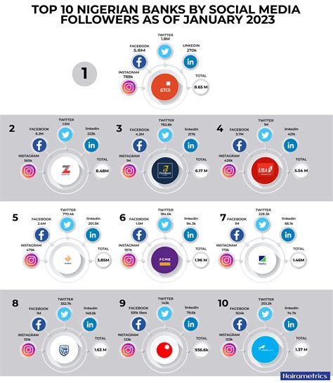 Top 10 Nigerian Banks By Social Media Followers As Of January 2023 Nairametrics