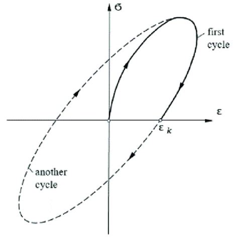 Hysteresis Loop For The First And For The Successive Loading Cycles Download Scientific Diagram