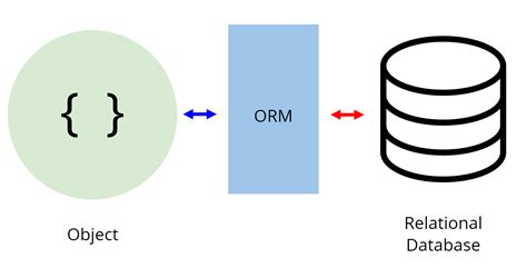 Object Relational Mapping Orm Dev Concepts 192 Softuni Global