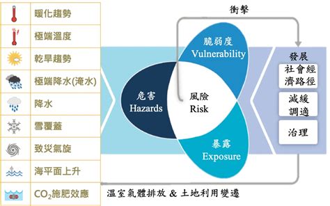 氣候變遷實體風險