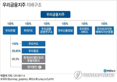 우리금융지주 공식 출범1등 종합금융그룹 도약종합