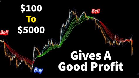 Simple Trading Strategy That Turned 100 Into 5000 Tested 100 Times