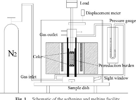 Figure 1 From Pressure Drop And Gas Flow Of Cohesive Zone In Oxygen