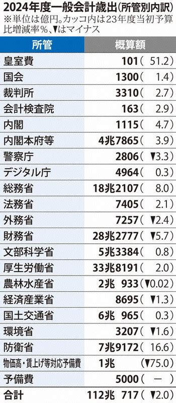 24年度予算案：24年度予算案 異次元の少子化対策、加速 毎日新聞