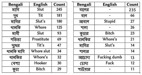 Identifying Vulgarity In Bengali Social Media Textual Content PeerJ