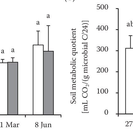 Soil Basal Respiration A And Metabolic Quotient B Under