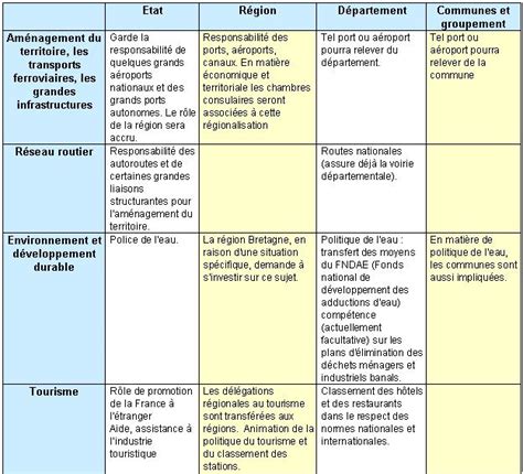 Comp Tences Des Collectivit S Territoriales Tableau Pdf Cours Exercices