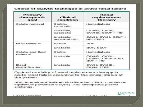 Renal Dialysis Complications