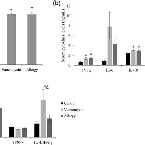 The Total Serum Ige And Cytokine Levels In The Three Groups A Total