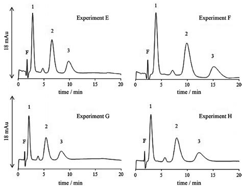 Electrochromatograms Of One Of The Replicates For The Experiments E F