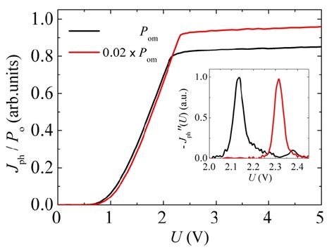 The Photocurrent Voltage Characteristics Of The Vacuum Photodiode With