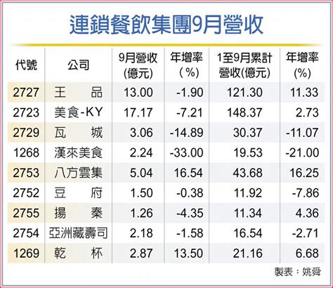 旺季、周年慶、五倍券、展店助攻 四多匯集 餐飲股業績迎曙光 上市櫃 旺得富理財網